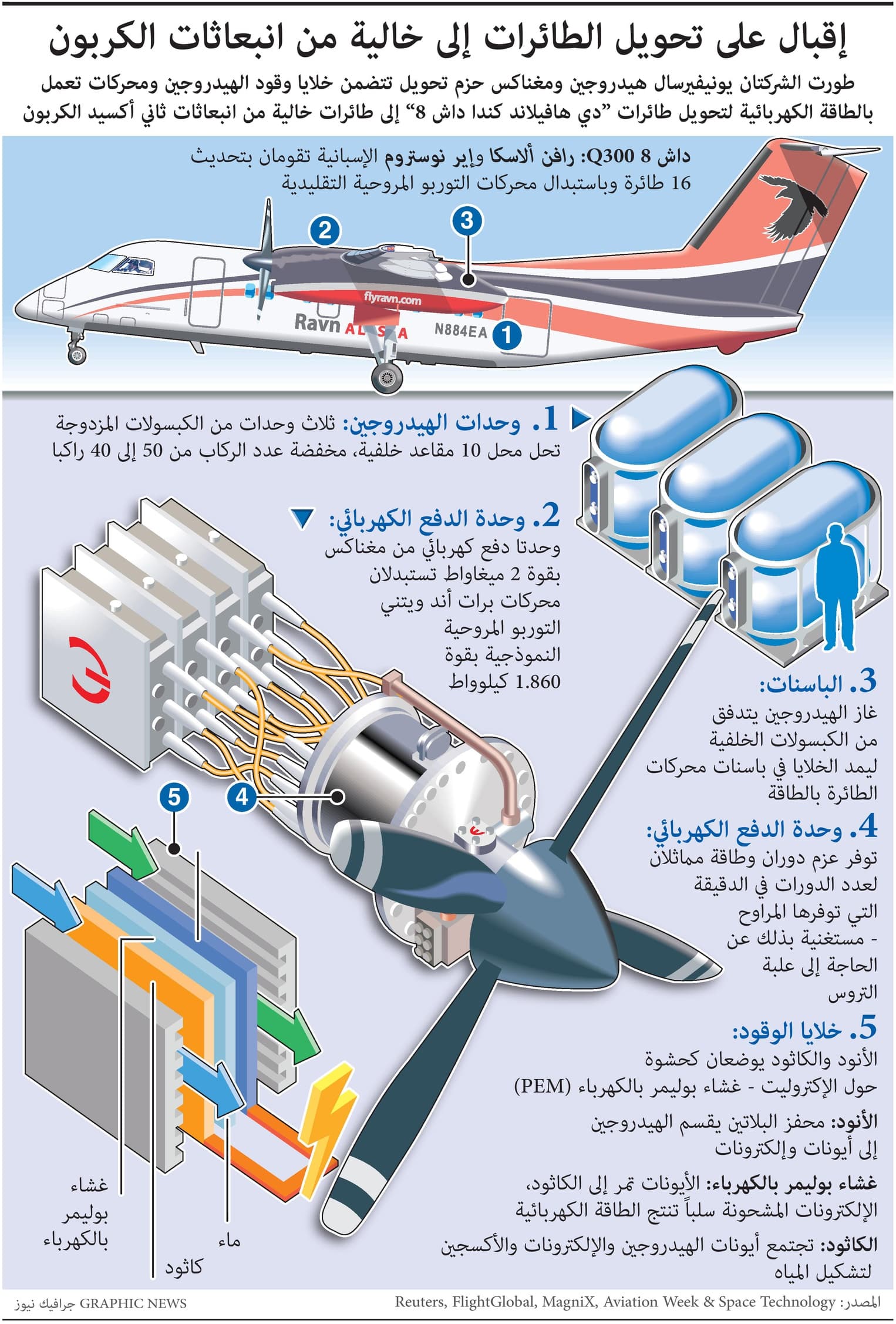 إقبال على تحويل الطائرات إلى خالية من انبعاثات الكربون