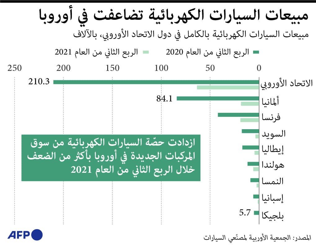  تضاعف مبيعات السيارات الكهربائية في أوروبا