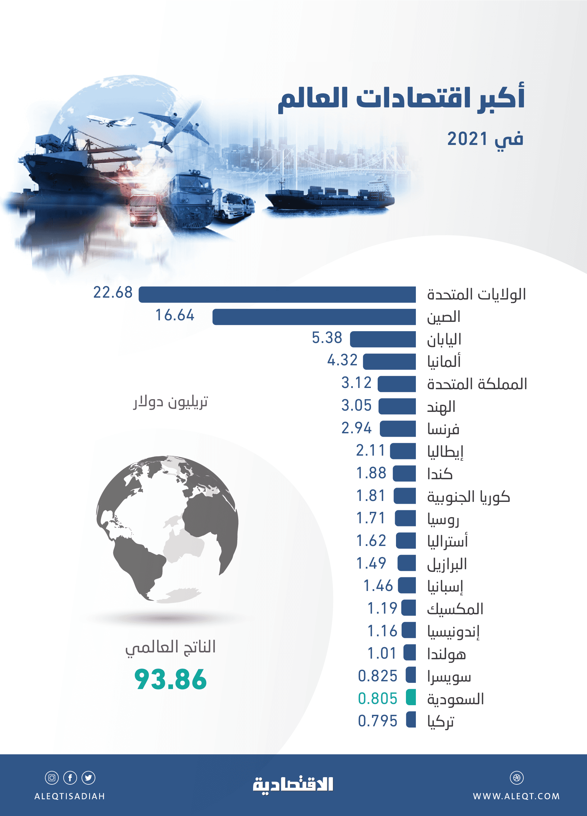 السعودية الـ19 بين أكبر اقتصادات العالم في 2021 .. الأولى عربيا وشرق أوسطيا