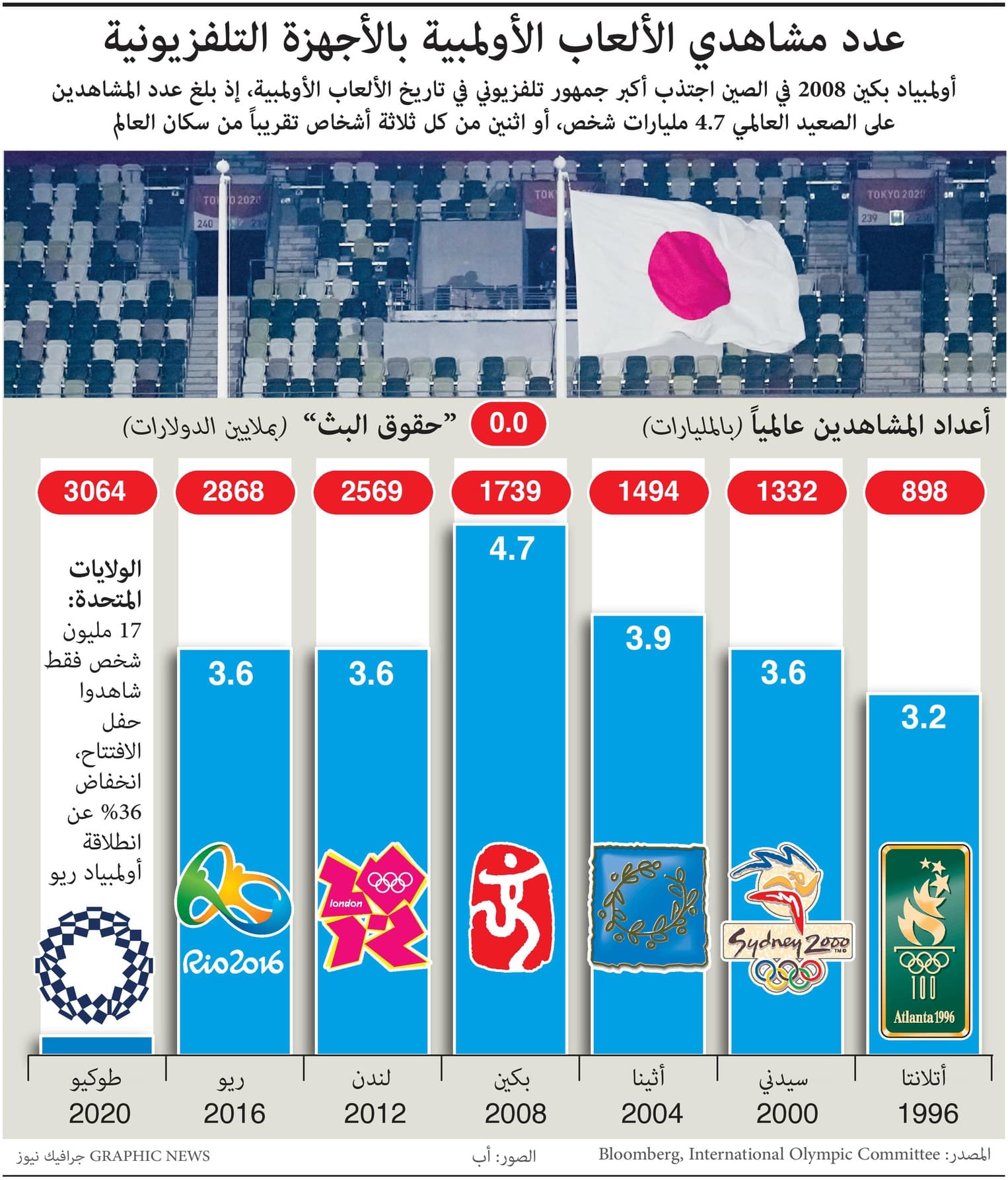 انخفاض عدد مشاهدي الأولمبياد عبر التلفزيون بنسبة 36%