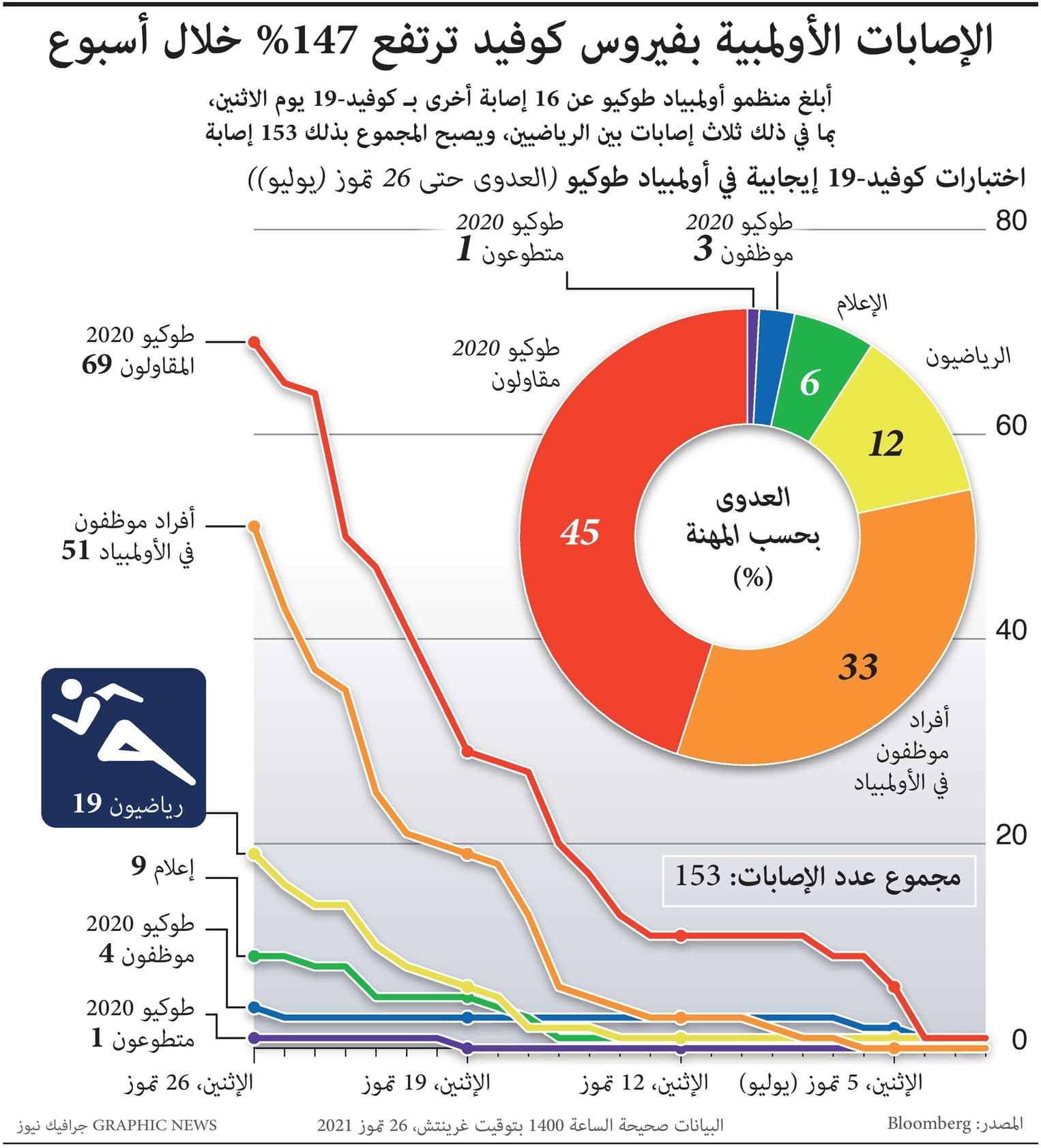 الإصابات الأولمبية بفيروس كوفيد ترتفع 147% خلال أسبوع