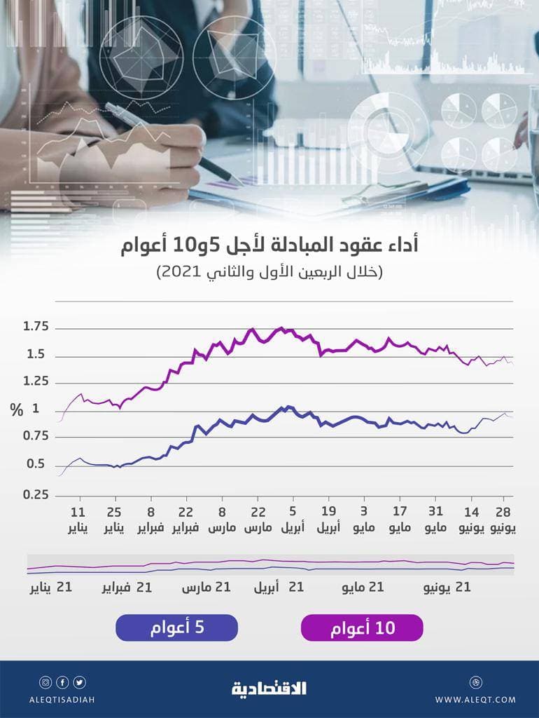 78.1 مليار دولار إصدارات خليجية في أسواق الدين الدولية خلال النصف الأول .. الأعلى في 10 أعوام