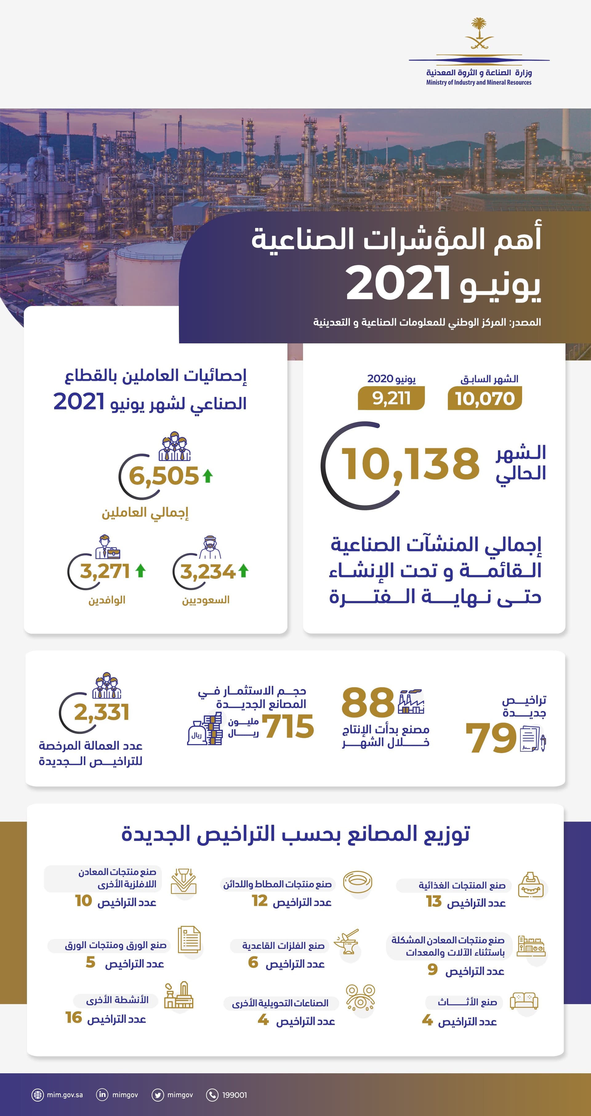 الصناعة: 79 ترخيصا صناعيا جديدا خلال يونيو 96% منها ذات استثمار وطني