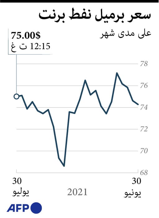 سعر برميل النفط خلال شهر