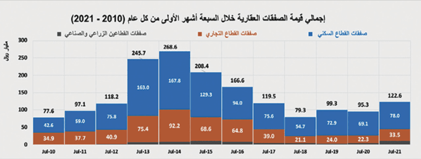 122.6 مليار ريال قيمة صفقات السوق العقارية في 7 أشهر .. ارتفعت 28.6 %