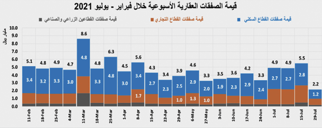 122.6 مليار ريال قيمة صفقات السوق العقارية في 7 أشهر .. ارتفعت 28.6 %