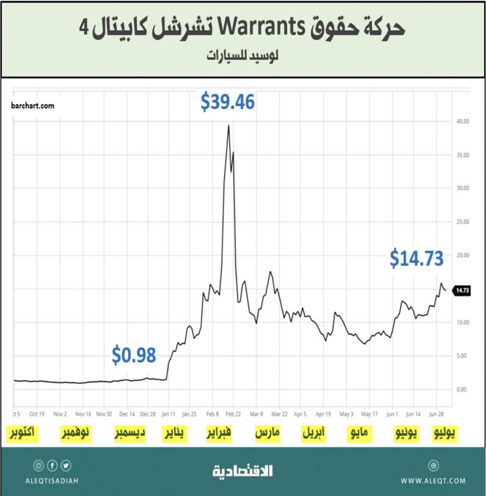 ارتفاع أرباح "فولكسفاجن" 11.2%.. بلغت 14.8 مليار يورو