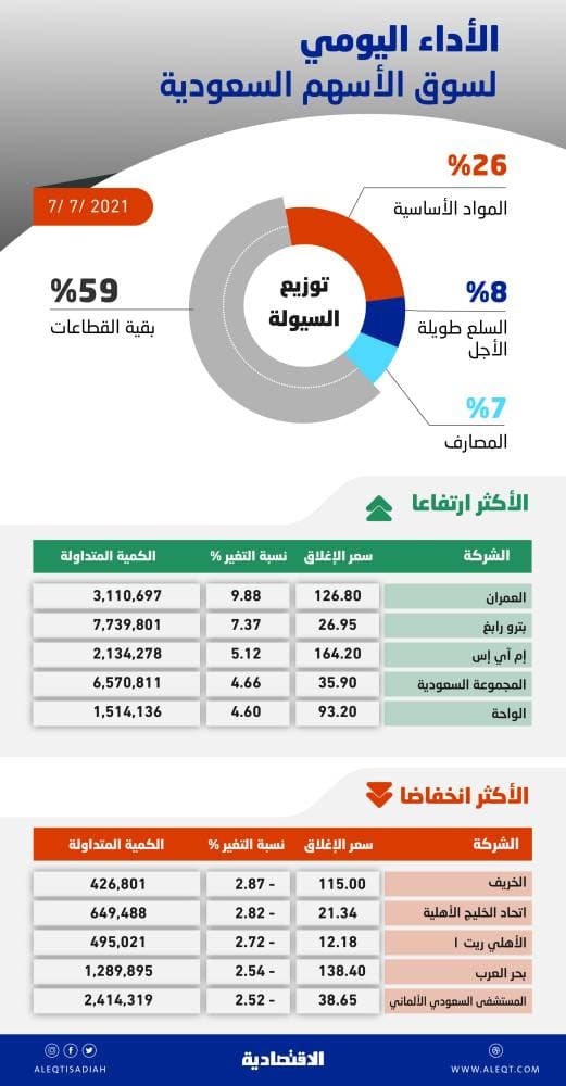 الروبل الروسي يسجل أعلى مستوى في ثلاثة أشهر أمام الدولار الأمريكي