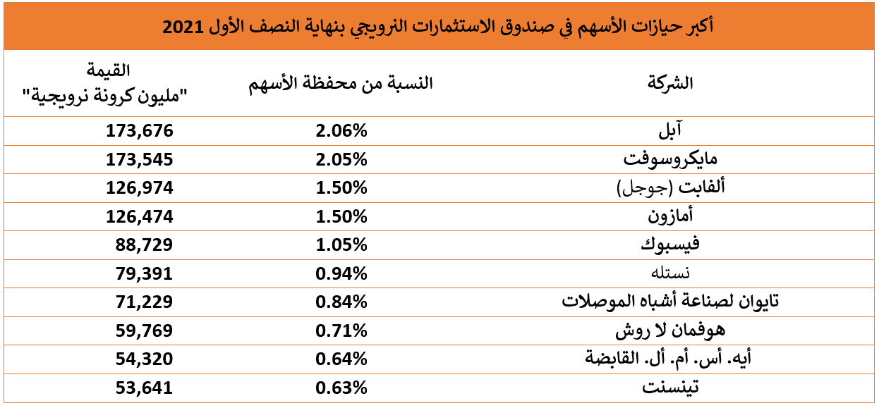ماهي الأسهم التي يفضلها أكبر صندوق سيادي في العالم؟