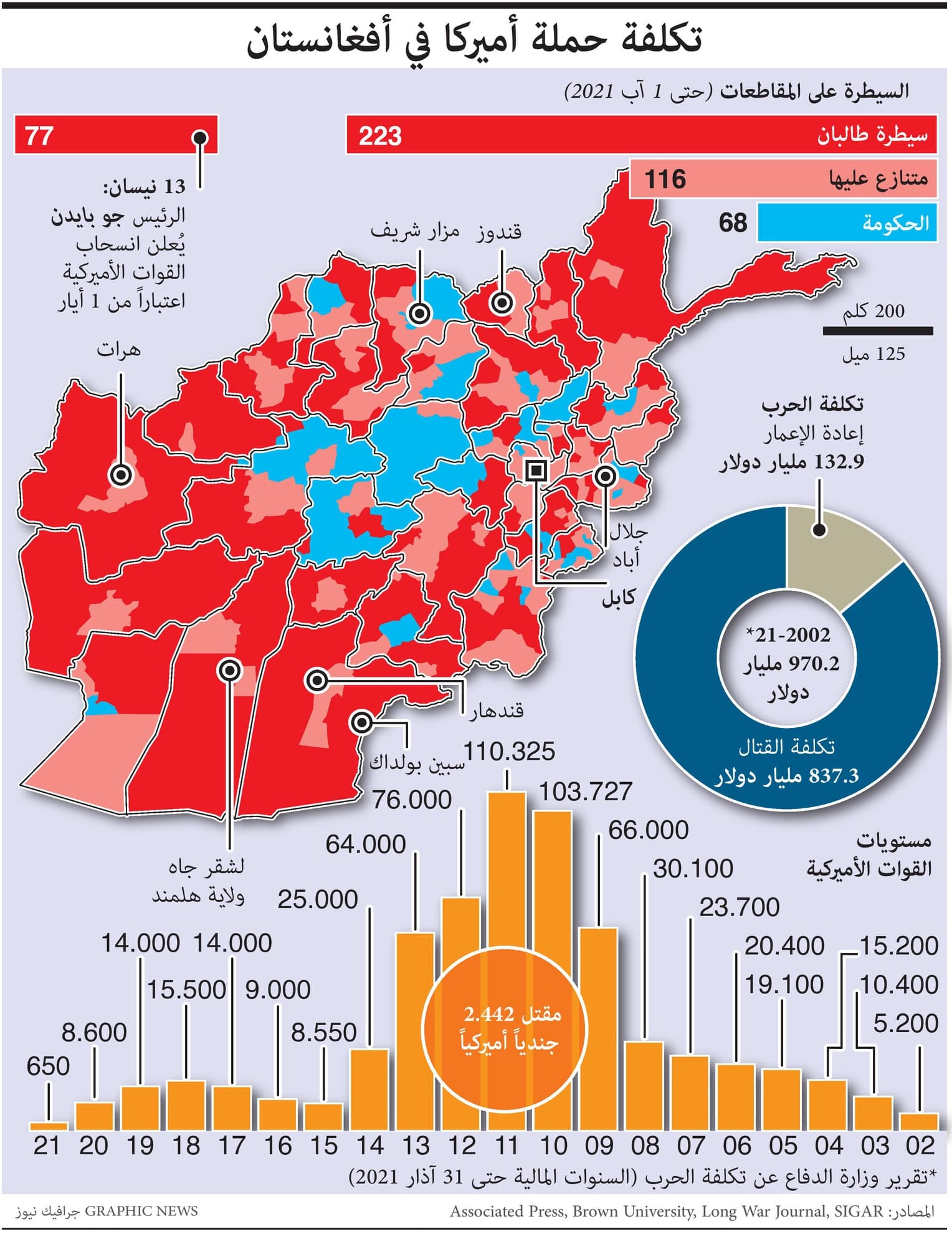 أمريكا تخسر أكثر من 970 مليار دولار في أفغانستان