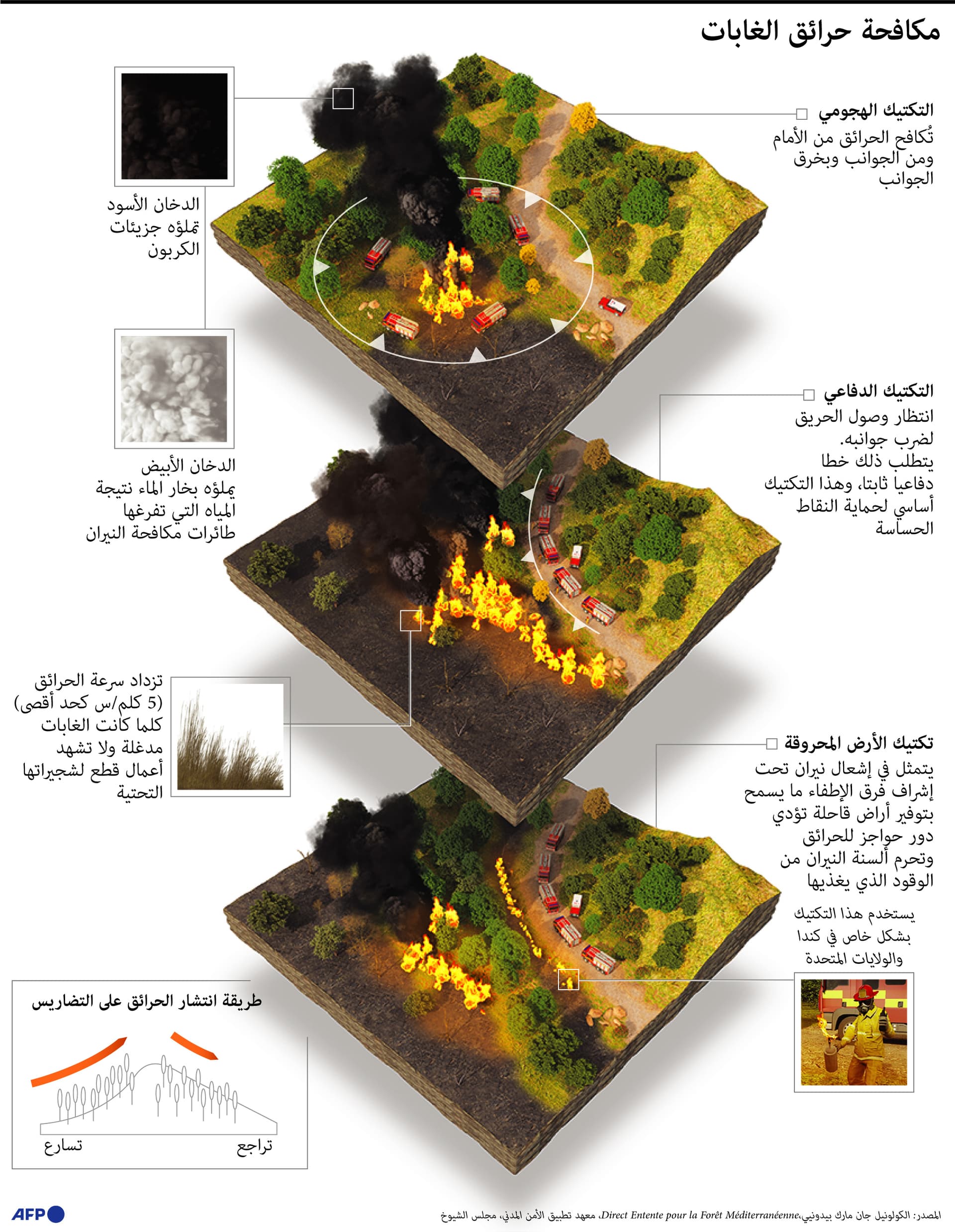 كيف تكافح الدول حرائق الغابات؟