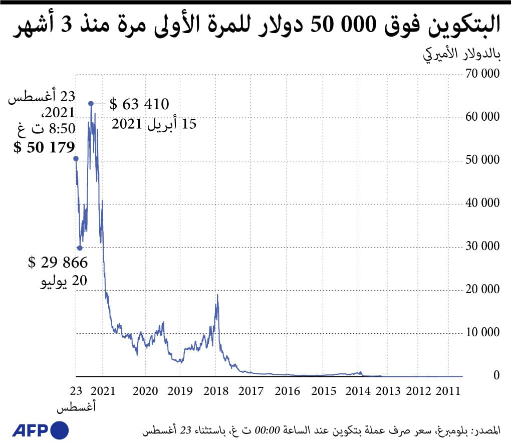 البتكوين فوق 50 ألف دولار للمرة الأولى مرة منذ 3 أشهر