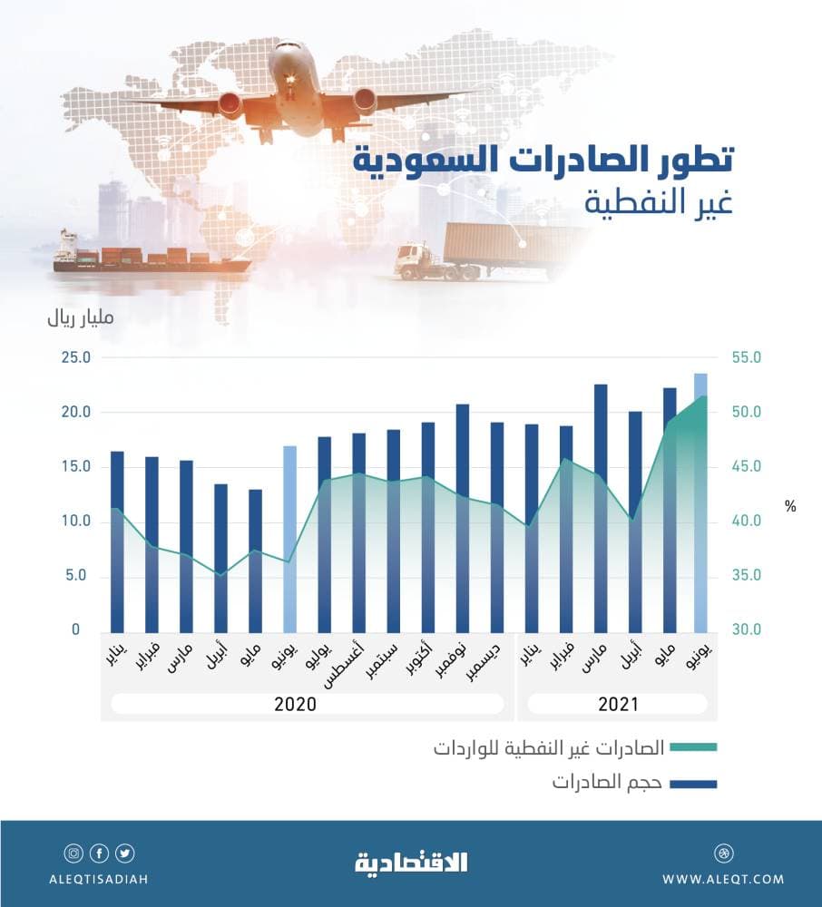 أعلى رقم للصادرات السعودية غير النفطية في يونيو .. 23.6 مليار ريال