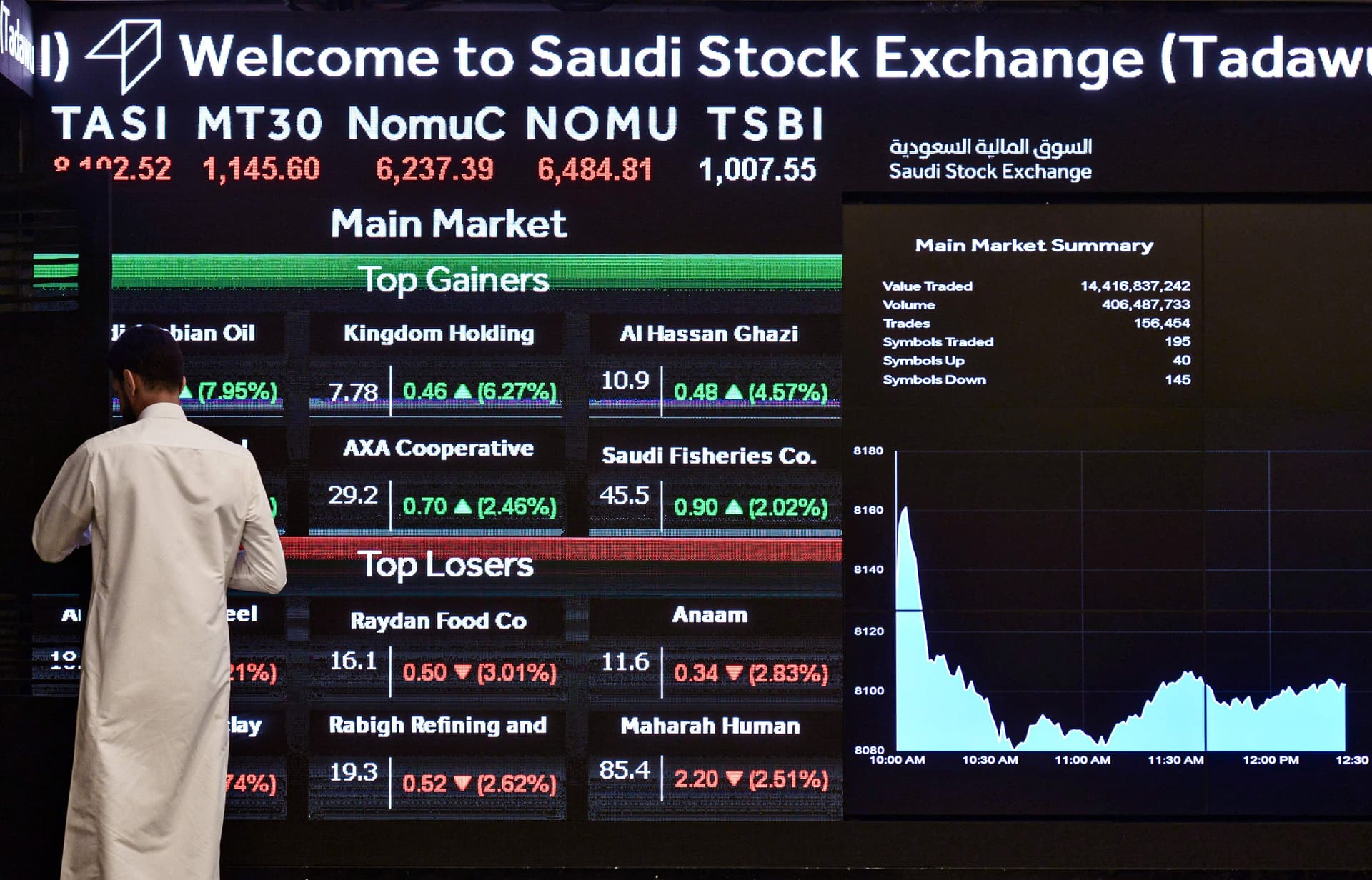  ارتفاع قيمة ملكية المستثمرين الأجانب في السوق المالية 150% بنهاية الربع الثاني