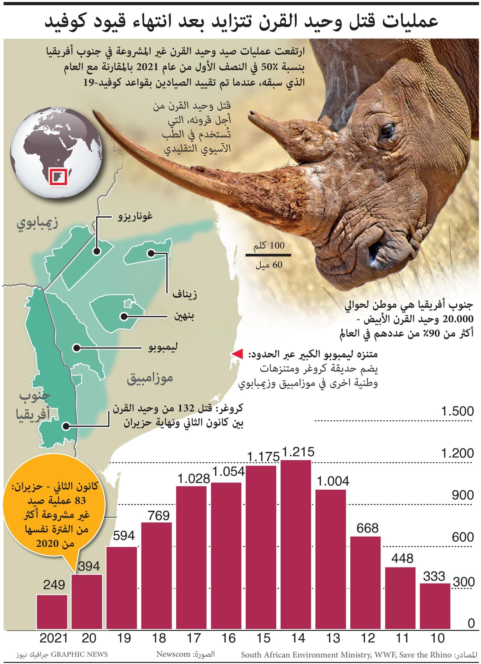 عمليات قتل وحيد القرن تتزايد بعد انتهاء قيود كوفيد