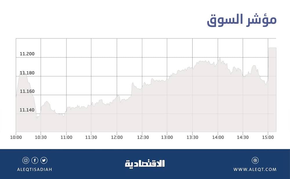 شراء انتقائي في فترة المزاد يدفع الأسهم السعودية إلى مستويات فوق 11200 نقطة