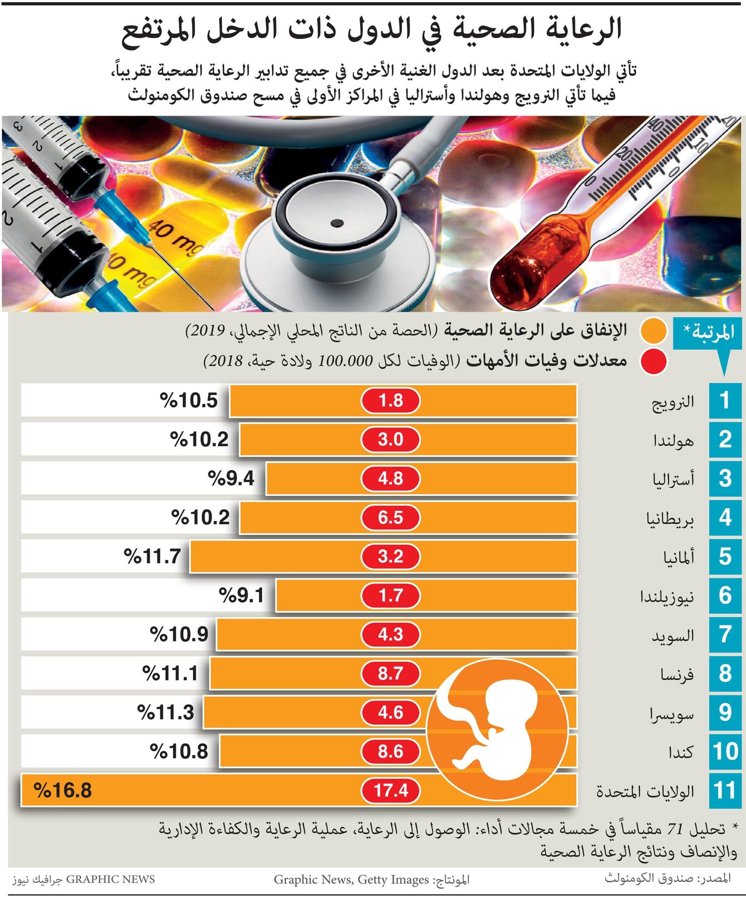 الإنفاق على الرعاية الصحية في الدول ذات الدخل المرتفع .. أمريكا في المركز الأخير