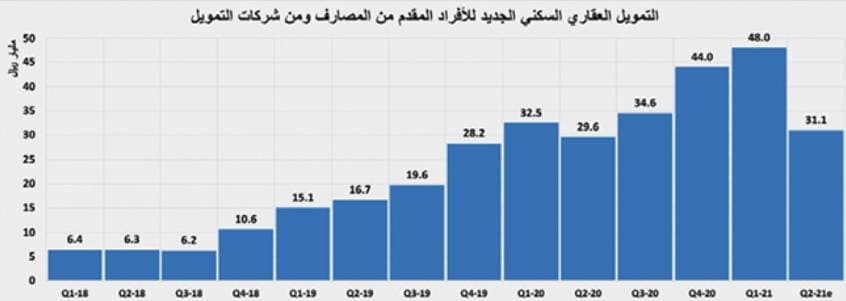 2.9 مليار ريال قيمة بيع 4.2 آلاف عقار في أسبوع