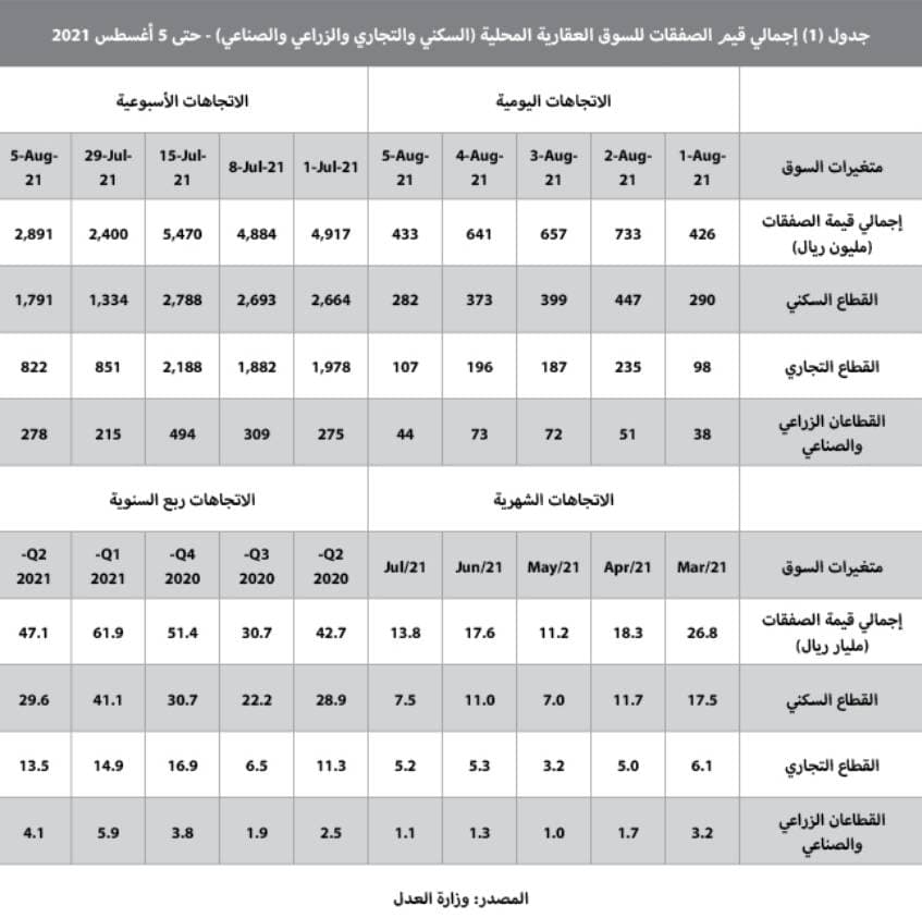 2.9 مليار ريال قيمة بيع 4.2 آلاف عقار في أسبوع