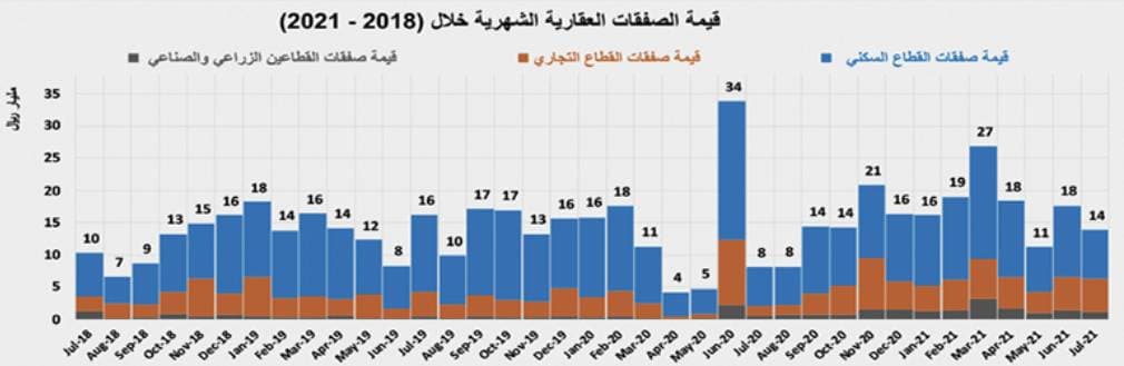 2.9 مليار ريال قيمة بيع 4.2 آلاف عقار في أسبوع
