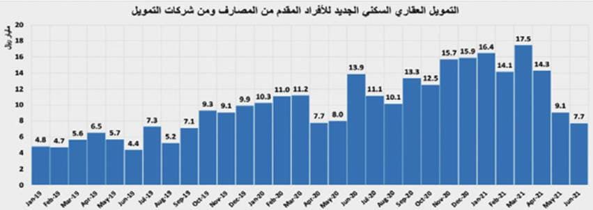 2.9 مليار ريال قيمة بيع 4.2 آلاف عقار في أسبوع