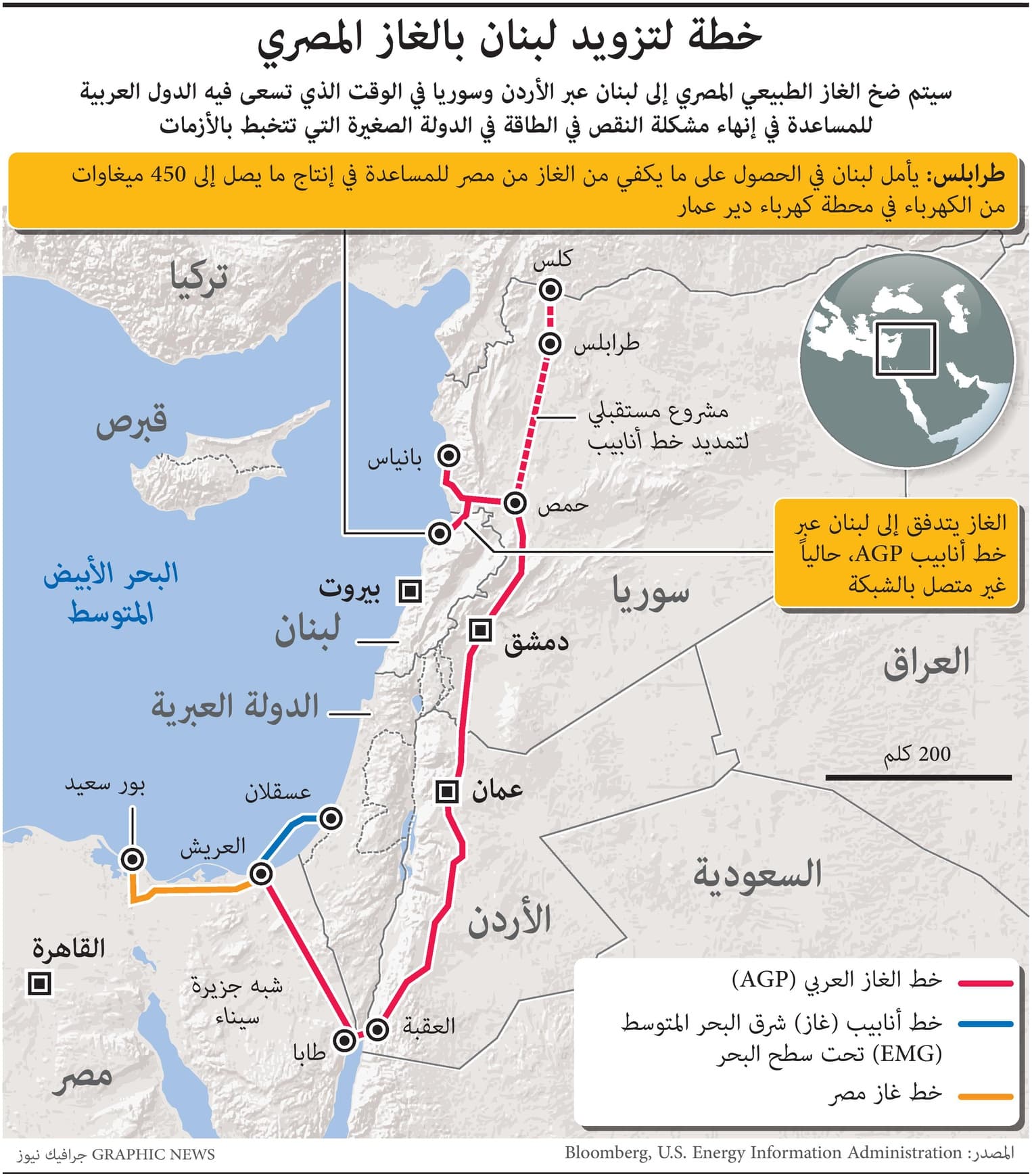 خطة لتزويد لبنان بالغاز المصري