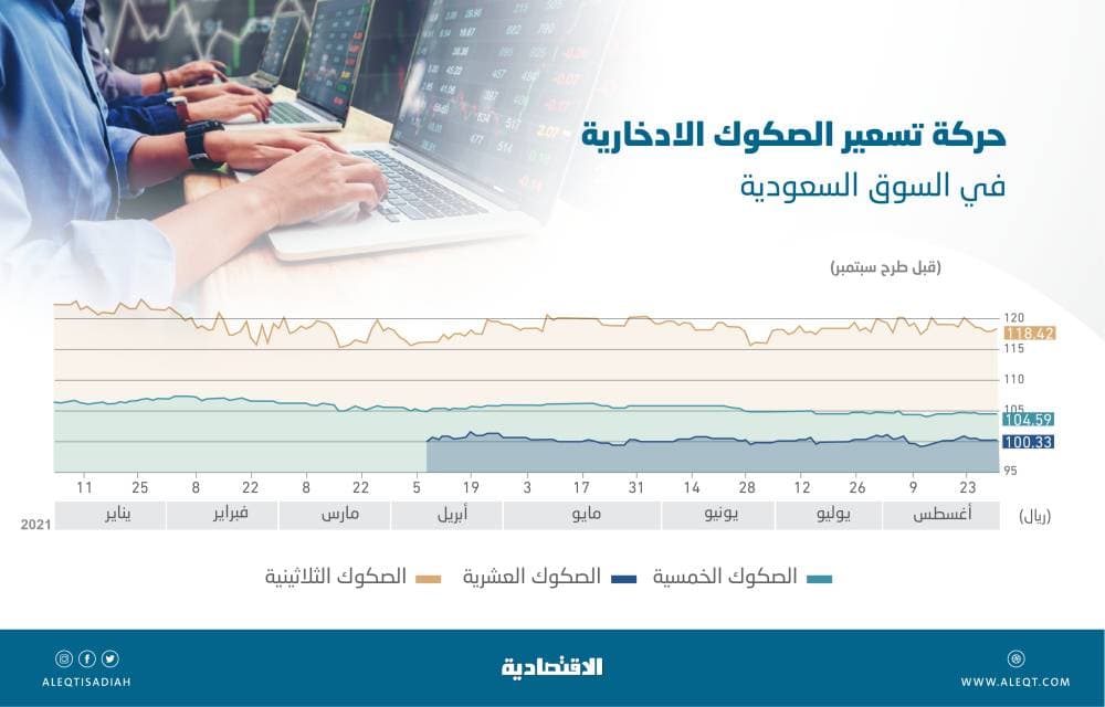 «فوتسي راسل» تنظر في ترقية سوق الدين السعودية 30 سبتمبر .. منعطف مهم