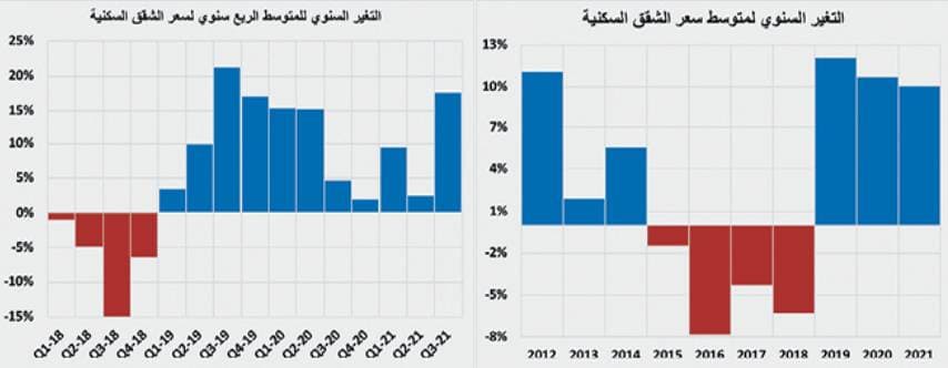 ارتفاع سنوي لمتوسط أسعار الأراضي السكنية 36.1 % والفلل 14.5 % والشقق 17.6 %