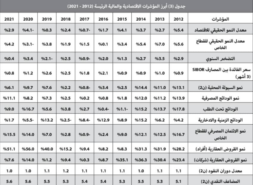 ارتفاع سنوي لمتوسط أسعار الأراضي السكنية 36.1 % والفلل 14.5 % والشقق 17.6 %
