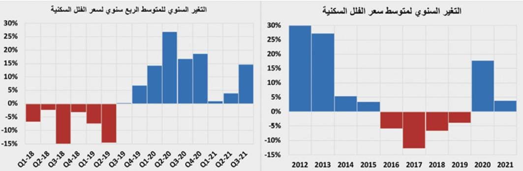 ارتفاع سنوي لمتوسط أسعار الأراضي السكنية 36.1 % والفلل 14.5 % والشقق 17.6 %