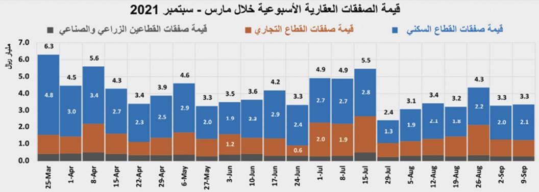 ارتفاع سنوي لمتوسط أسعار الأراضي السكنية 36.1 % والفلل 14.5 % والشقق 17.6 %