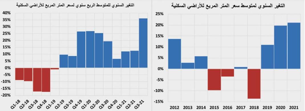 ارتفاع سنوي لمتوسط أسعار الأراضي السكنية 36.1 % والفلل 14.5 % والشقق 17.6 %