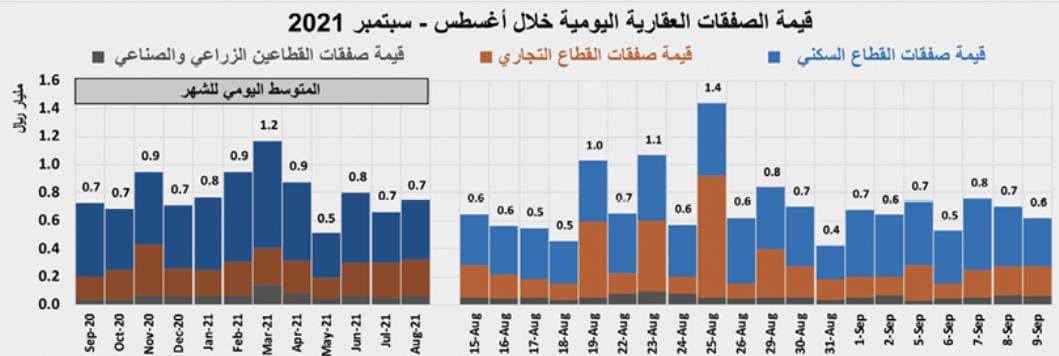 ارتفاع سنوي لمتوسط أسعار الأراضي السكنية 36.1 % والفلل 14.5 % والشقق 17.6 %