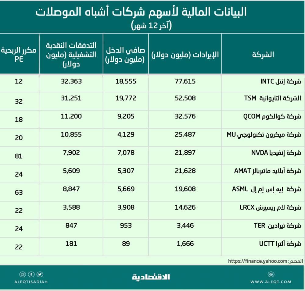 الاستثمار في أسهم أشباه الموصلات