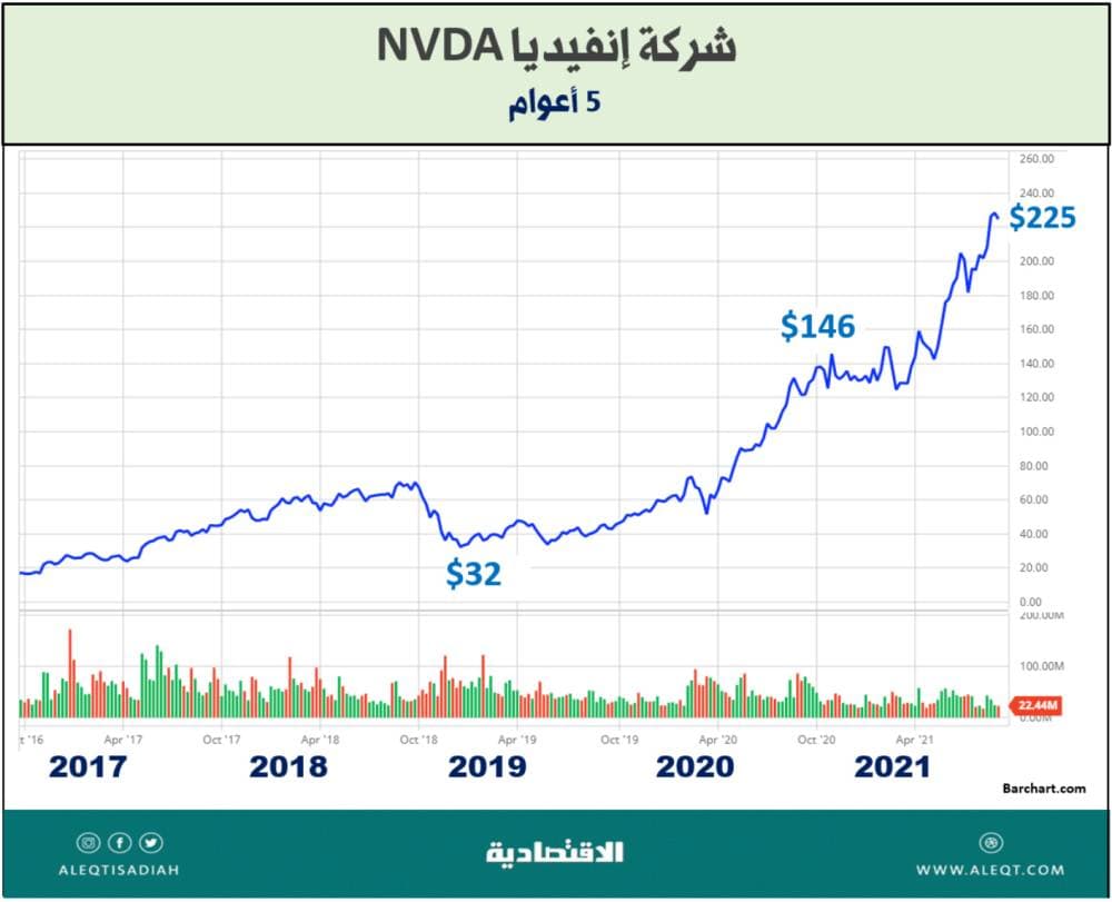 الاستثمار في أسهم أشباه الموصلات
