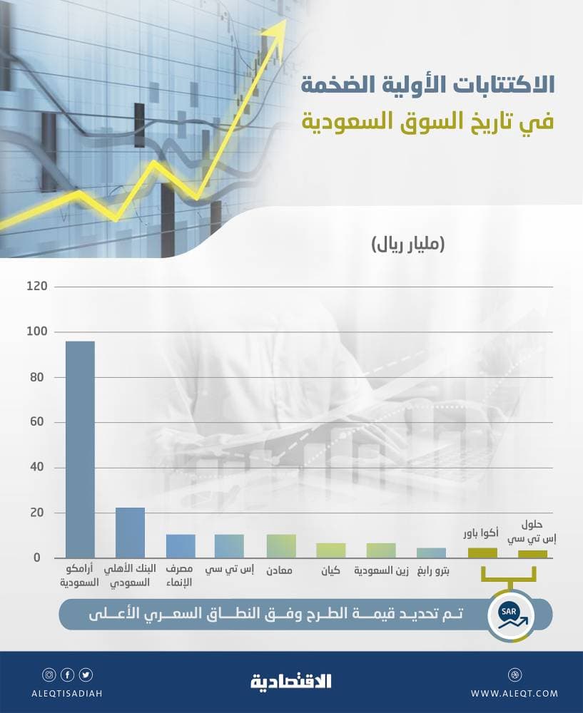 طرحان في 2021 بقيمة 8.17 مليار ريال بين أكبر 10 اكتتابات في السوق السعودية