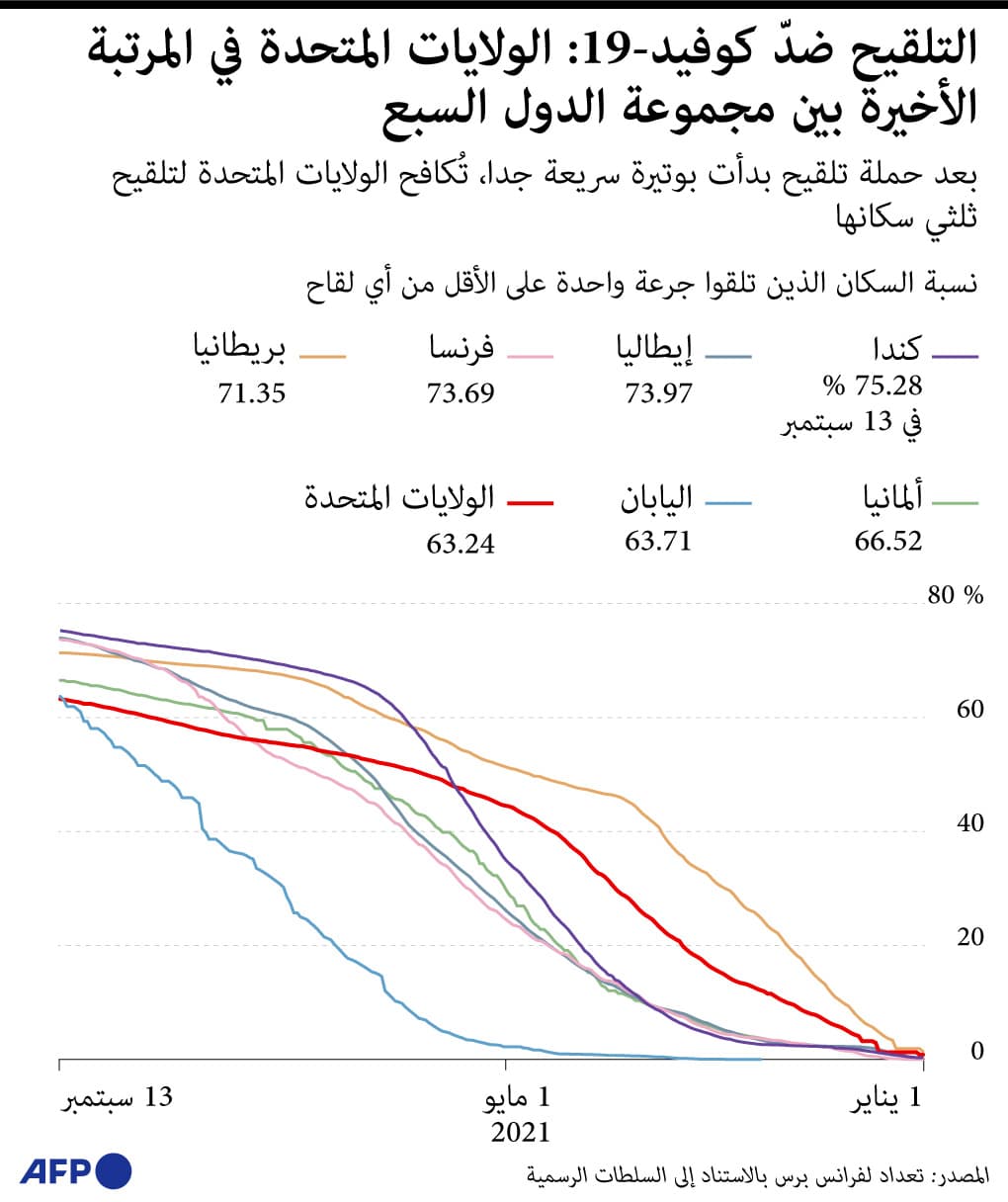 التلقيح ضد كوفيد.. أمريكا في المرتبة الأخيرة بين مجموعة دول السبع