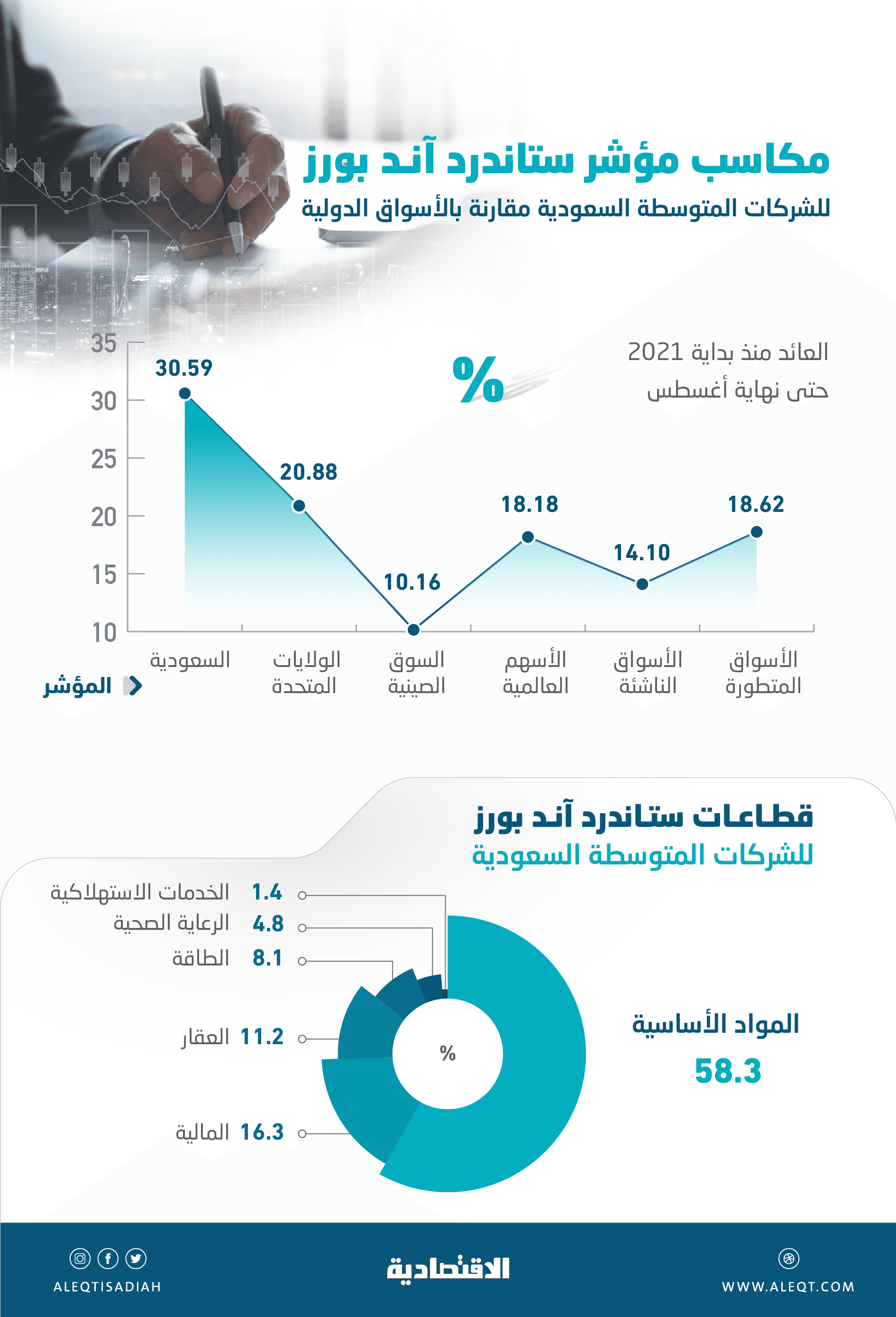 أسهم الشركات السعودية المتوسطة تتفوق على نظيرتيها الأمريكية والصينية .. مكاسبها 30.59% خلال 8 أشهر
