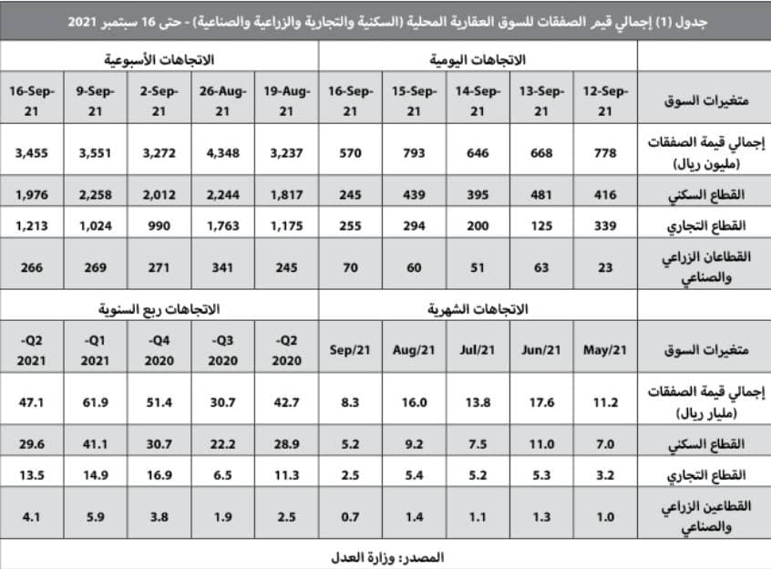 تراجع النشاط الأسبوعي للسوق العقارية متأثرا بانخفاض قيمة صفقات "السكني" 12.5 %