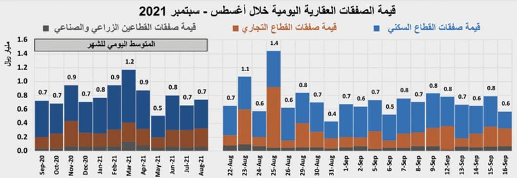 تراجع النشاط الأسبوعي للسوق العقارية متأثرا بانخفاض قيمة صفقات "السكني" 12.5 %