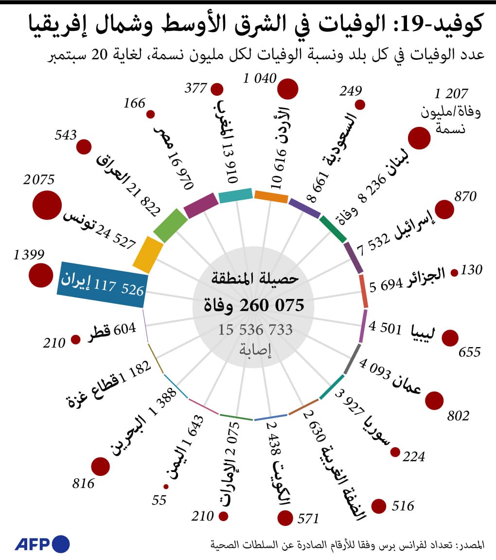 ضحايا كوفيد في الشرق الأوسط.. ربع مليون وفاة نصفهم في إيران