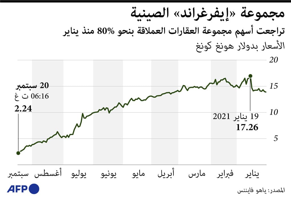 تراجع أسهم عملاق العقارات الصيني "إيفرغراند" بنسبة 80%