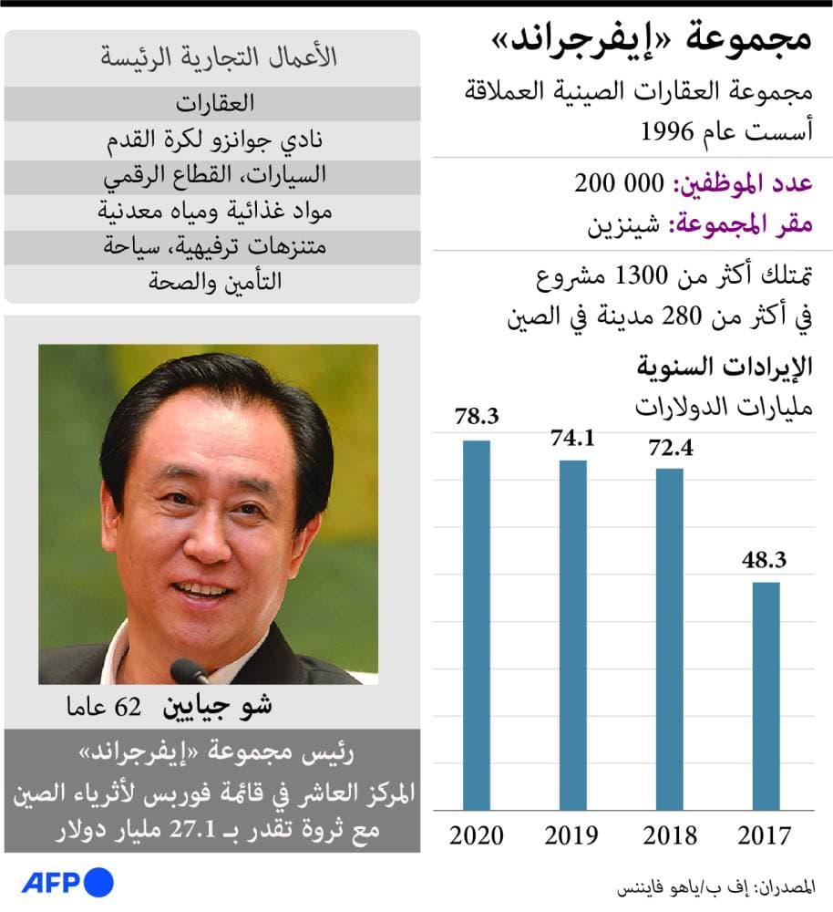  تداعيات أزمة عملاق العقارات الصيني .. ذعر في أسواق الأسهم والعملات المشفرة  