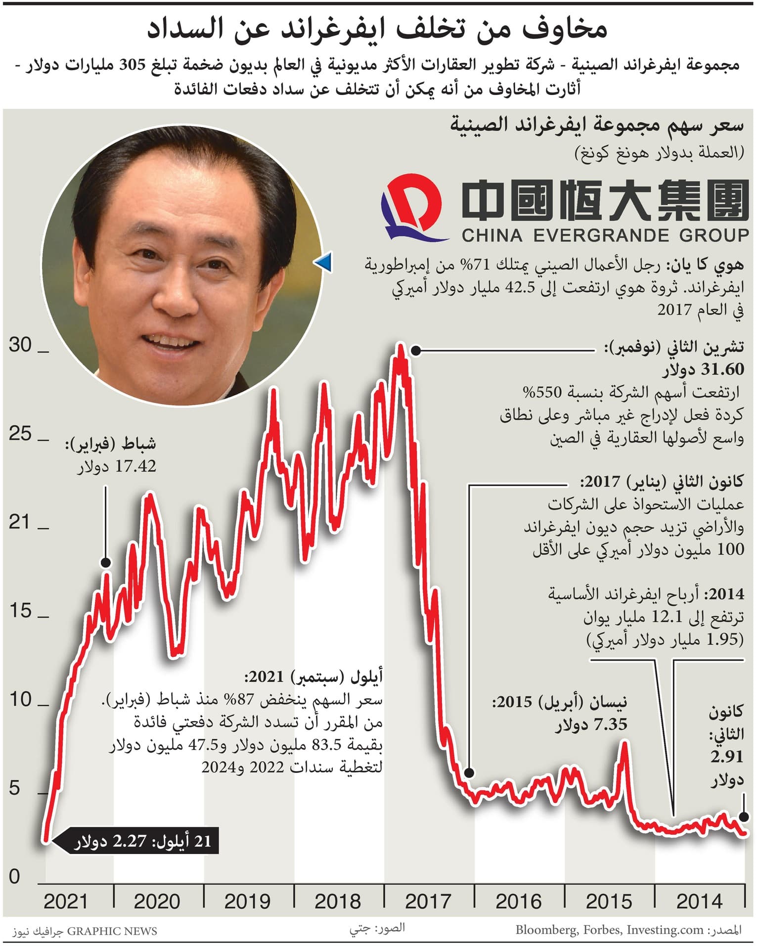 مخاوف من تخلف ايفرغراند عن السداد