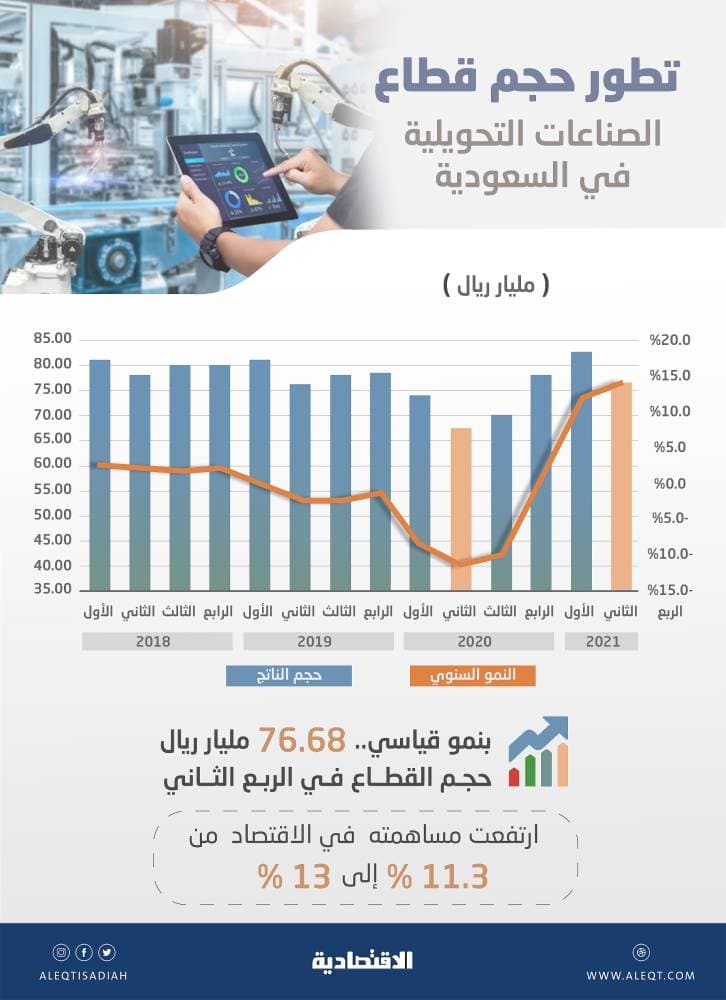 76.7 مليار ريال حجم الصناعات التحويلية في السعودية .. 13 % مساهمته في الاقتصاد