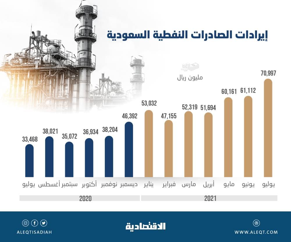ارتفاع إنتاج روسيا من النفط في يناير بعد استثناء المكثفات من التزامات أوبك بلس