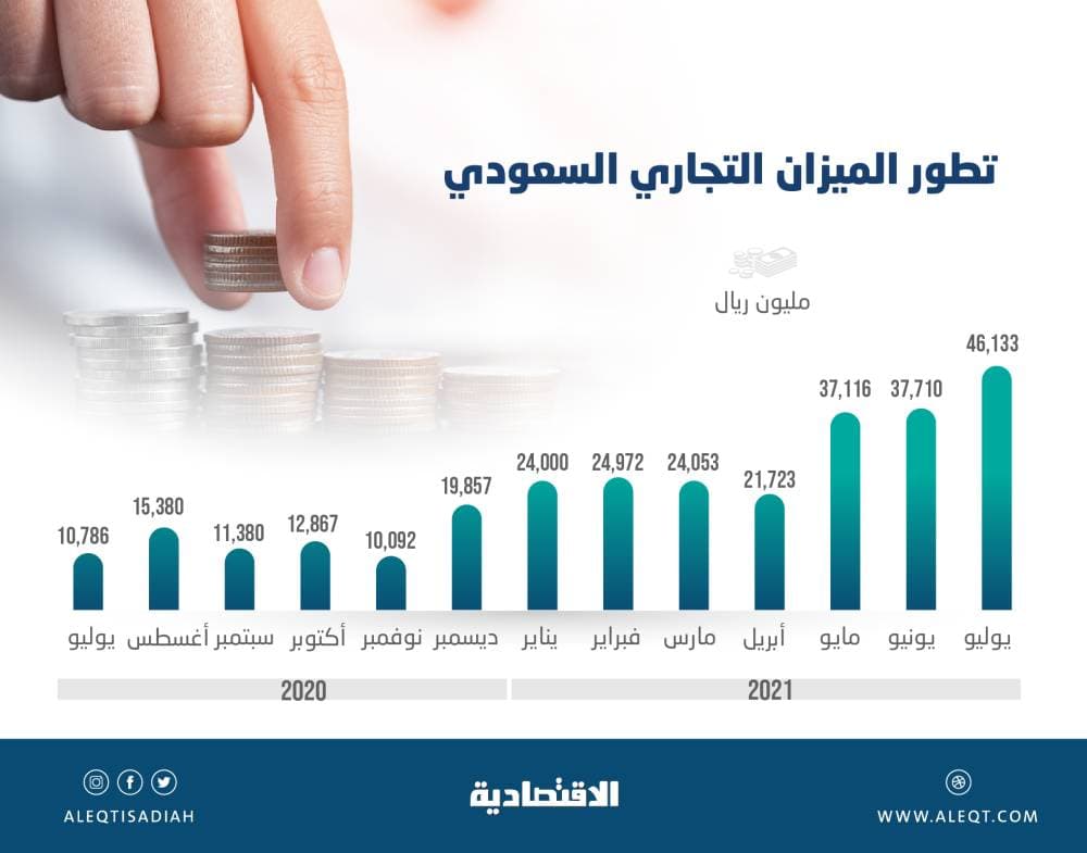 ارتفاع جماعي للعملات الرقمية المشفرة أمام الدولار