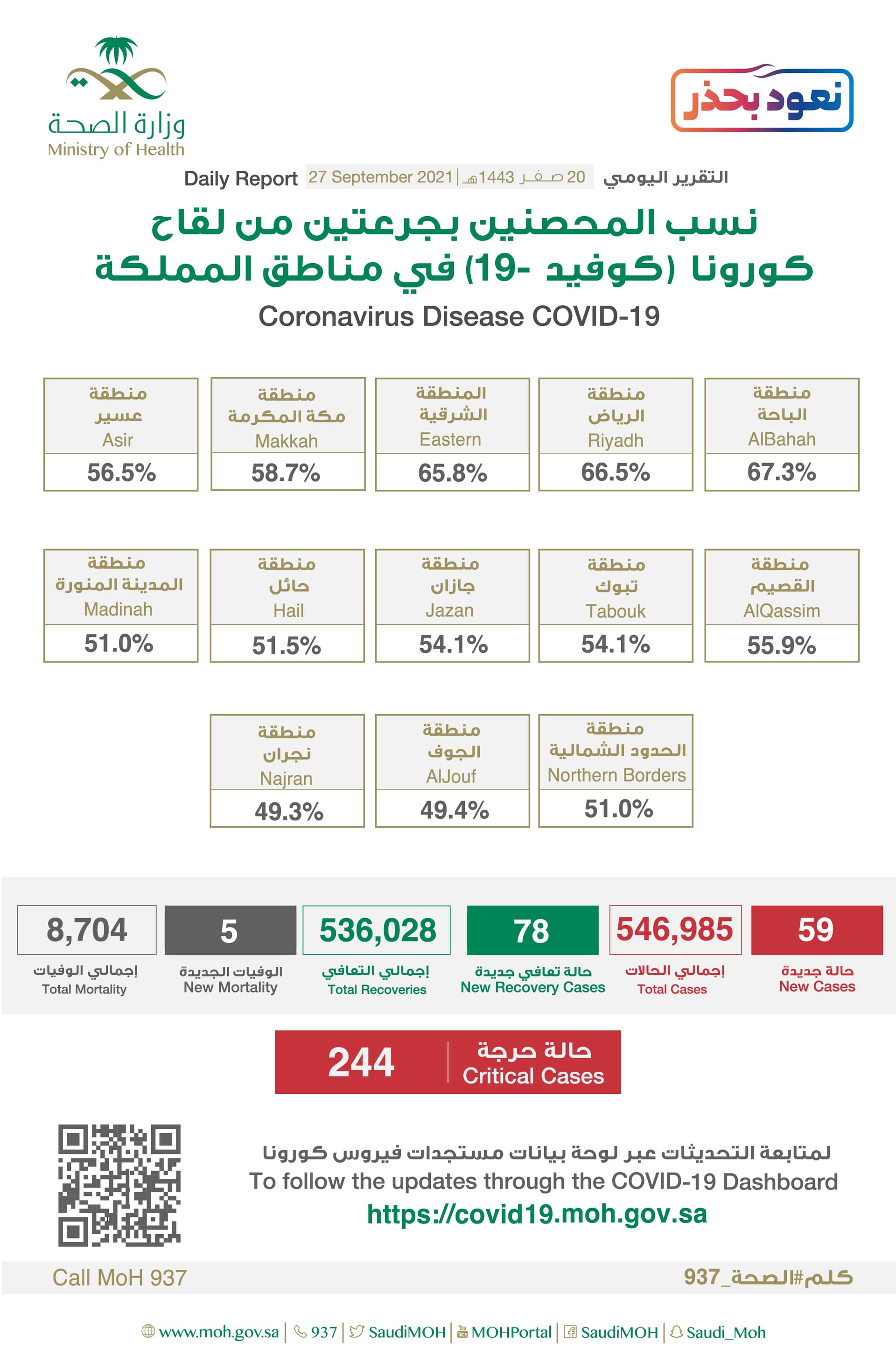 59 إصابة جديدة بفيروس كورونا في السعودية .. و 5 وفيات