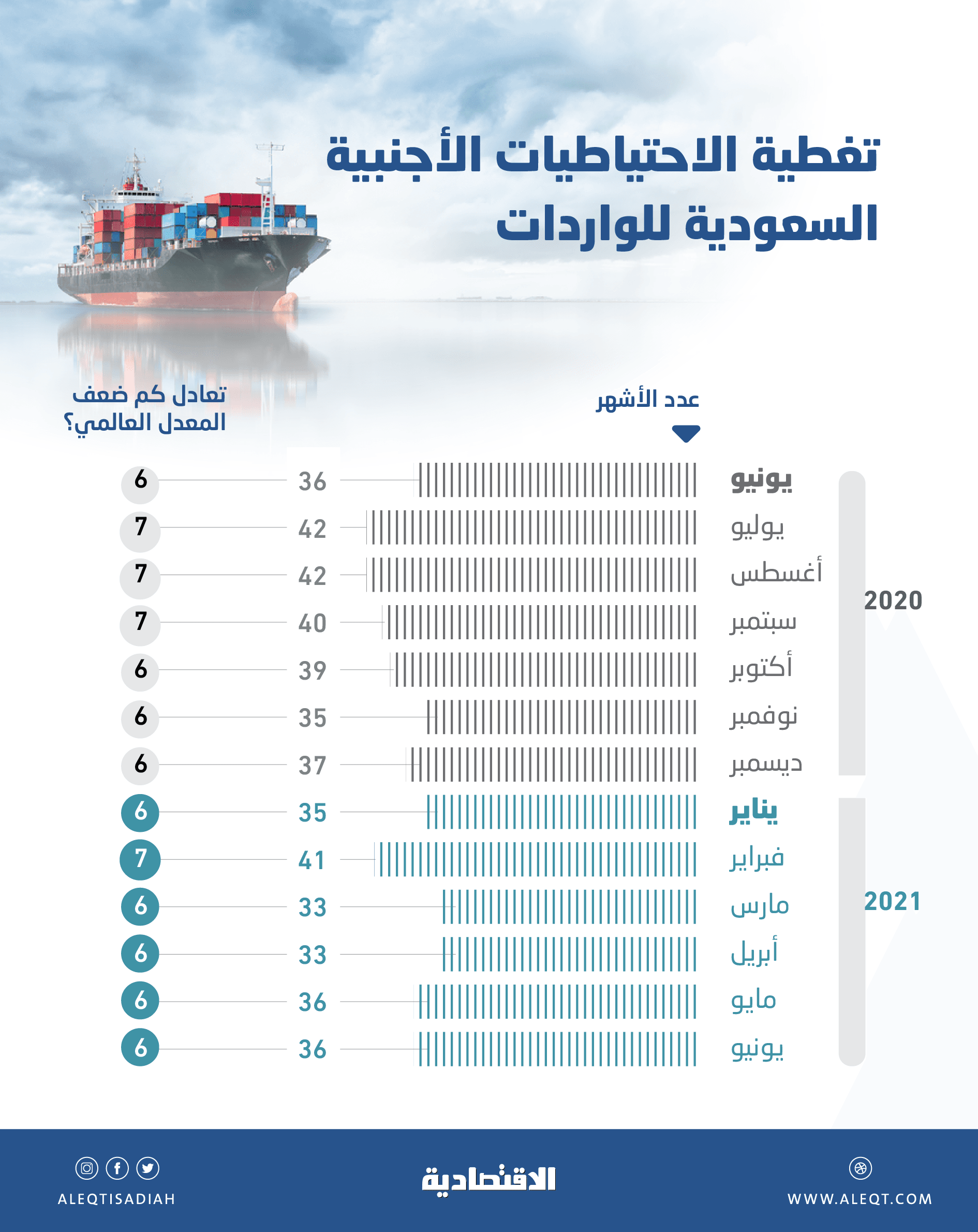 1.67 تريليون ريال الاحتياطيات الأجنبية السعودية .. تغطي الواردات 36 شهرا