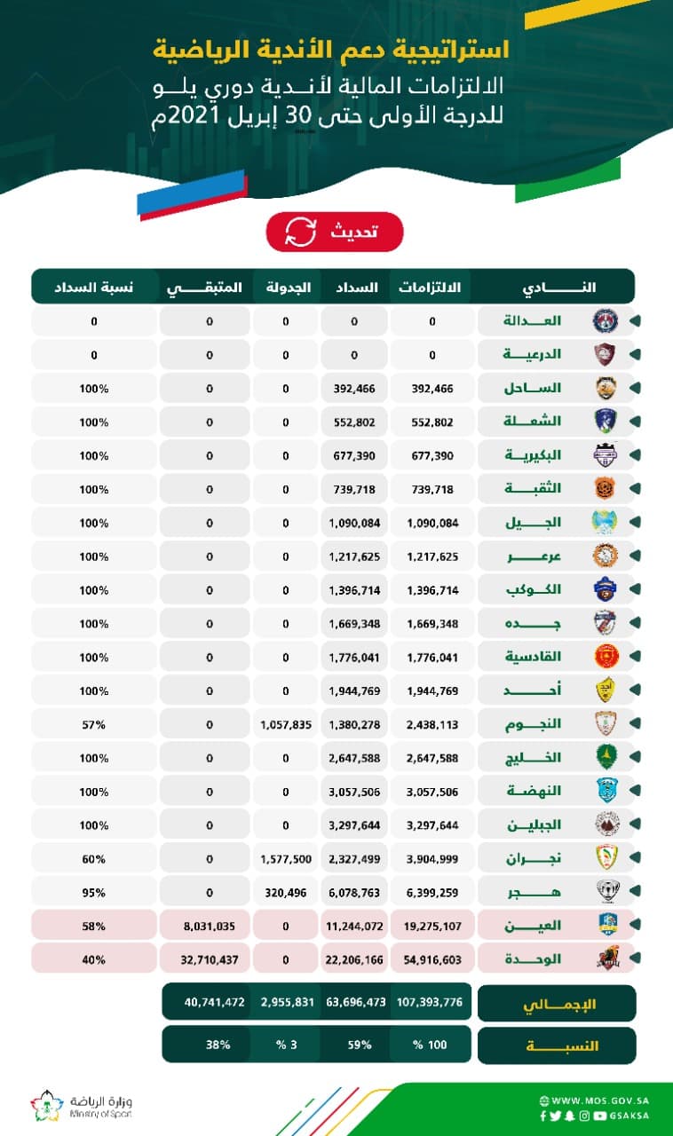 منح الكفاءة المالية لـ 18 ناديا في دوري يلو للدرجة الأولى